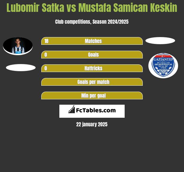 Lubomir Satka vs Mustafa Samican Keskin h2h player stats