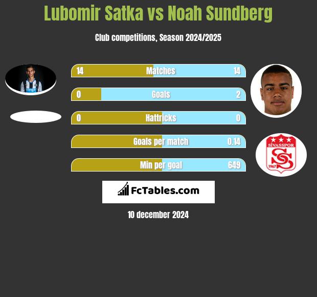 Lubomir Satka vs Noah Sundberg h2h player stats