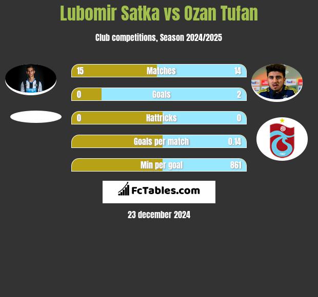 Lubomir Satka vs Ozan Tufan h2h player stats