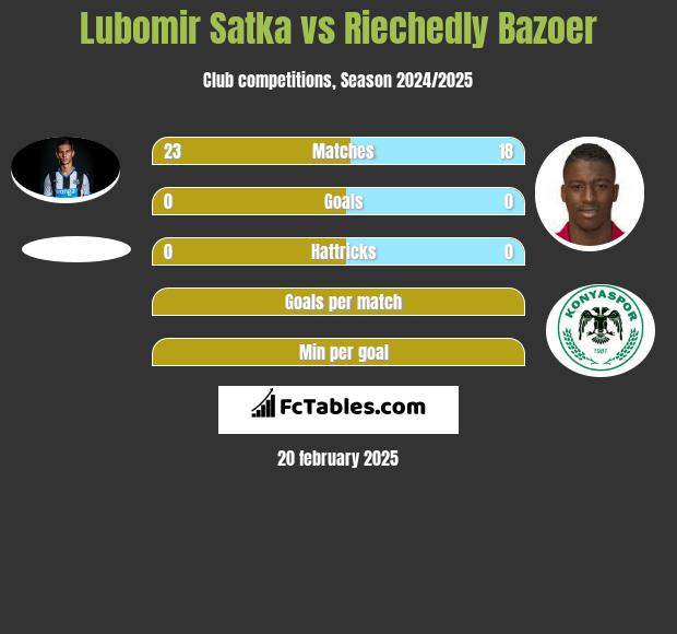 Lubomir Satka vs Riechedly Bazoer h2h player stats