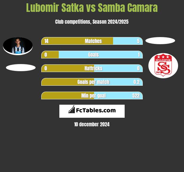 Lubomir Satka vs Samba Camara h2h player stats