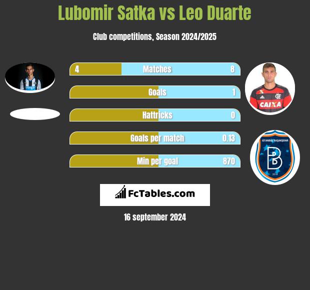 Lubomir Satka vs Leo Duarte h2h player stats