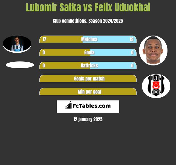 Lubomir Satka vs Felix Uduokhai h2h player stats