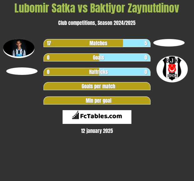 Lubomir Satka vs Baktiyor Zaynutdinov h2h player stats