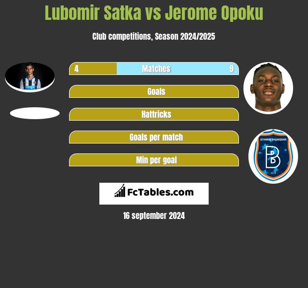 Lubomir Satka vs Jerome Opoku h2h player stats