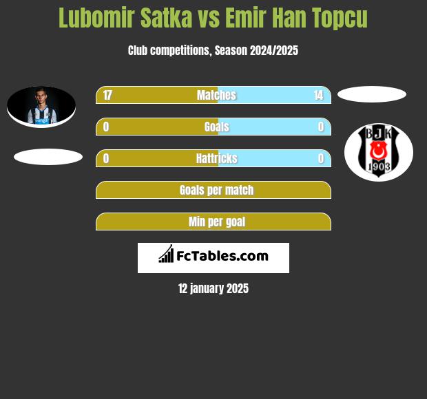 Lubomir Satka vs Emir Han Topcu h2h player stats