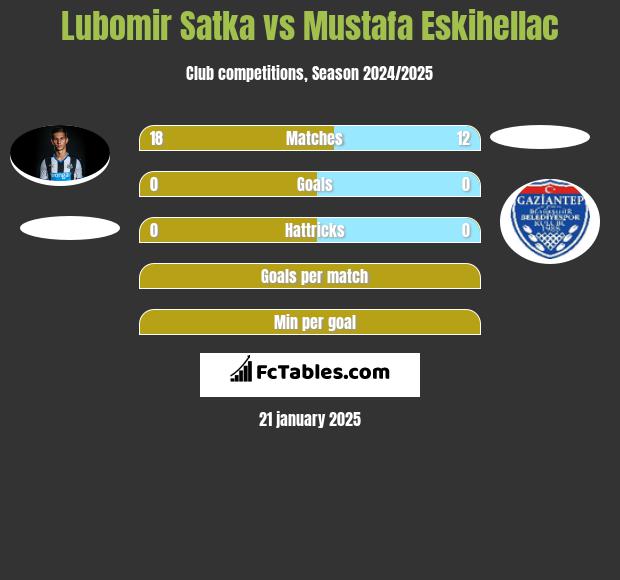 Lubomir Satka vs Mustafa Eskihellac h2h player stats