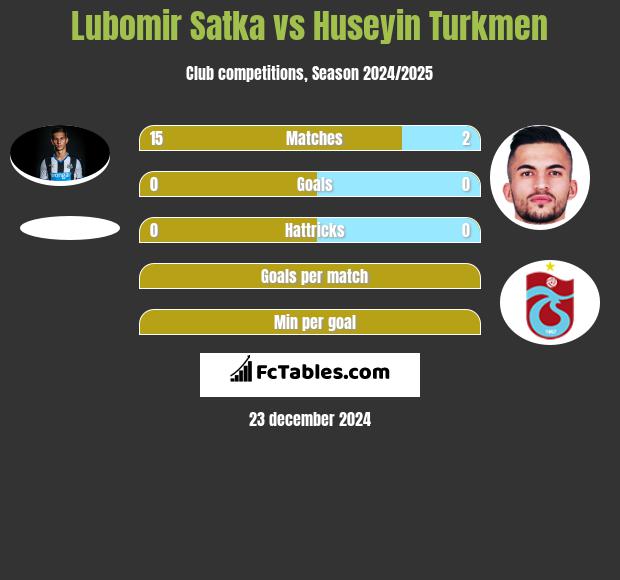 Lubomir Satka vs Huseyin Turkmen h2h player stats