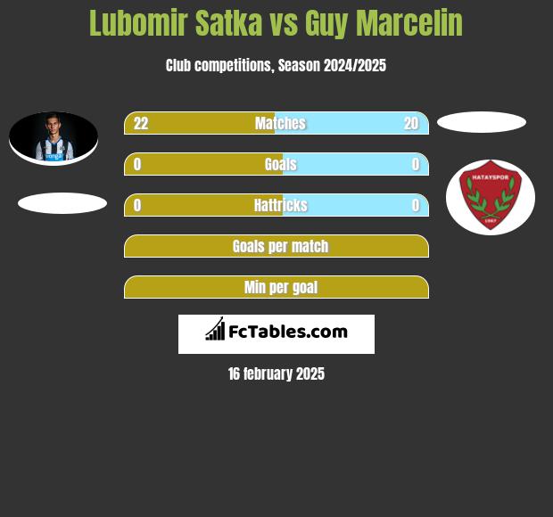 Lubomir Satka vs Guy Marcelin h2h player stats