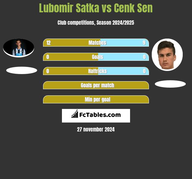 Lubomir Satka vs Cenk Sen h2h player stats