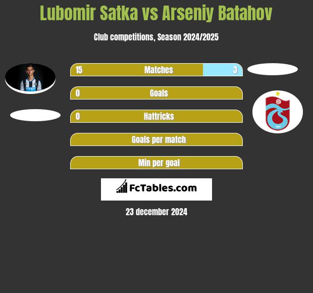 Lubomir Satka vs Arseniy Batahov h2h player stats