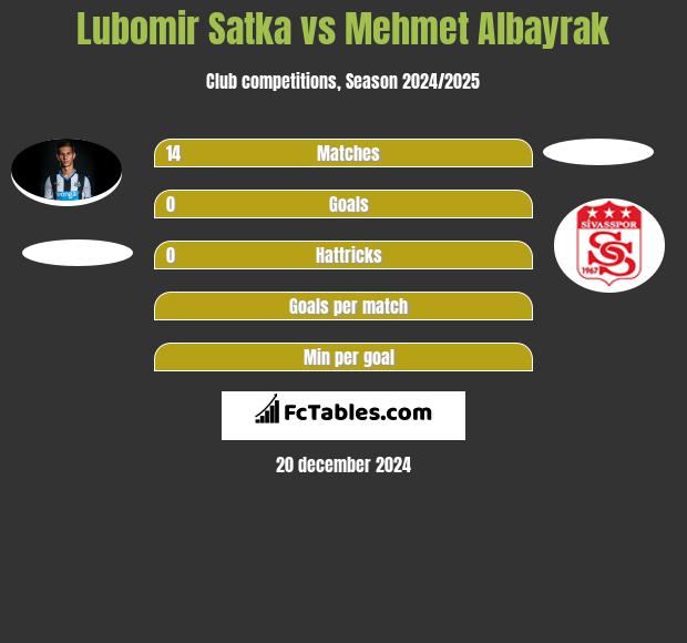 Lubomir Satka vs Mehmet Albayrak h2h player stats