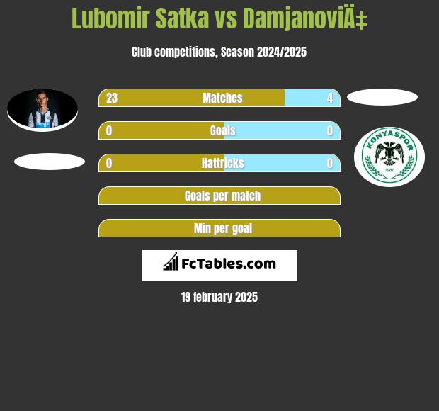 Lubomir Satka vs DamjanoviÄ‡ h2h player stats