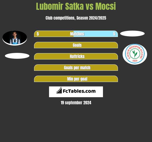 Lubomir Satka vs Mocsi h2h player stats