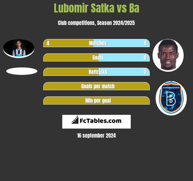 Lubomir Satka vs Ba h2h player stats