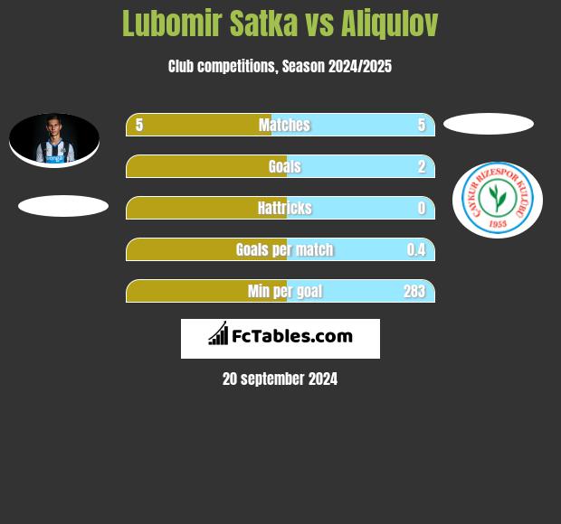 Lubomir Satka vs Aliqulov h2h player stats