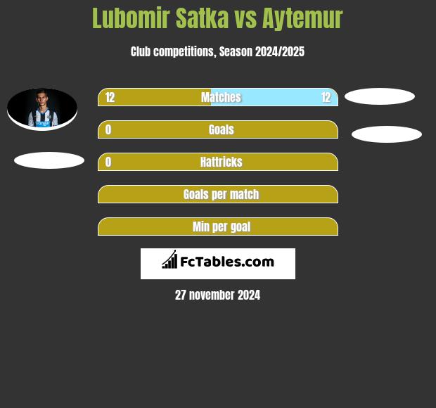 Lubomir Satka vs Aytemur h2h player stats