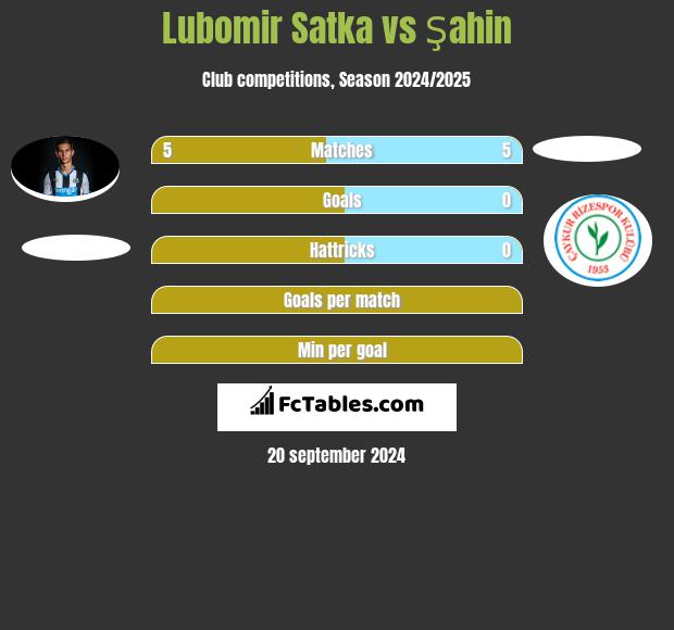 Lubomir Satka vs Şahin h2h player stats