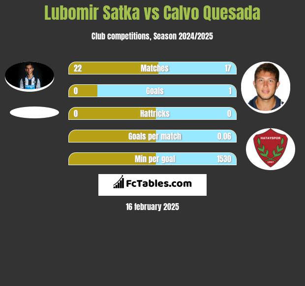 Lubomir Satka vs Calvo Quesada h2h player stats