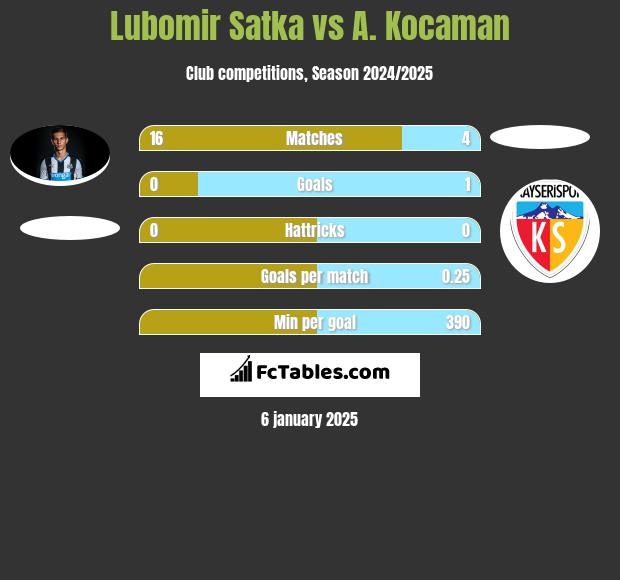 Lubomir Satka vs A. Kocaman h2h player stats