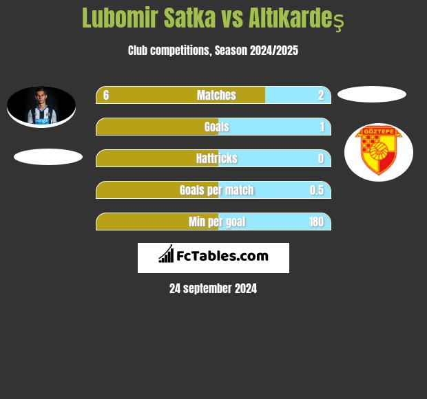 Lubomir Satka vs Altıkardeş h2h player stats