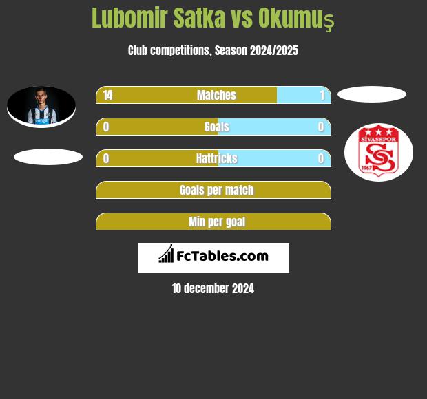 Lubomir Satka vs Okumuş h2h player stats