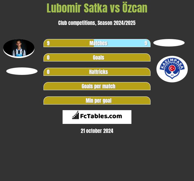 Lubomir Satka vs Özcan h2h player stats