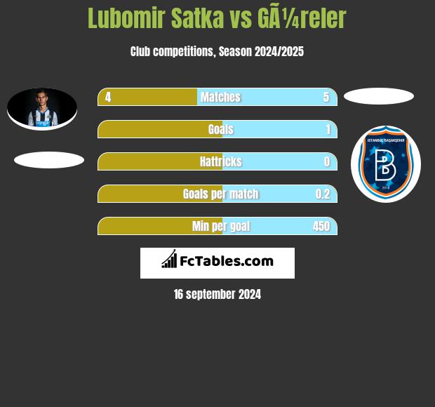 Lubomir Satka vs GÃ¼reler h2h player stats