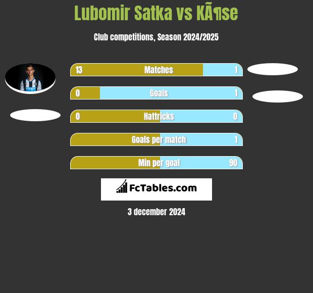 Lubomir Satka vs KÃ¶se h2h player stats