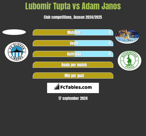 Lubomir Tupta vs Adam Janos h2h player stats