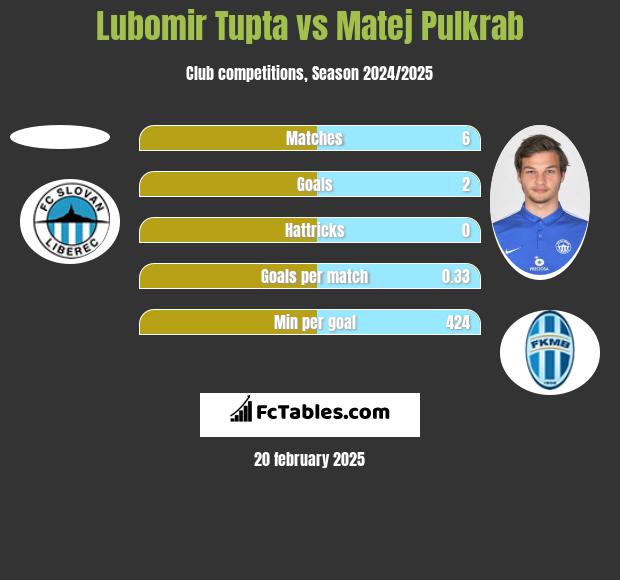 Lubomir Tupta vs Matej Pulkrab h2h player stats