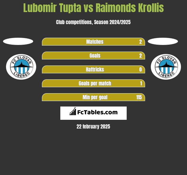 Lubomir Tupta vs Raimonds Krollis h2h player stats