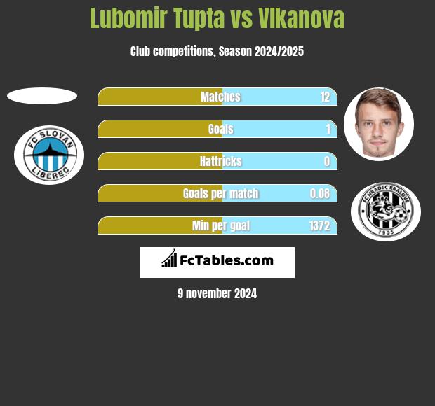 Lubomir Tupta vs Vlkanova h2h player stats