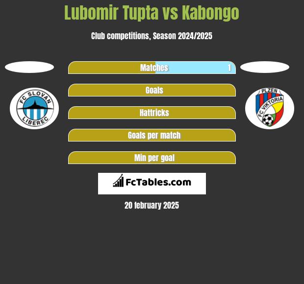 Lubomir Tupta vs Kabongo h2h player stats