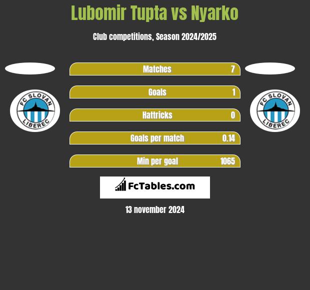 Lubomir Tupta vs Nyarko h2h player stats