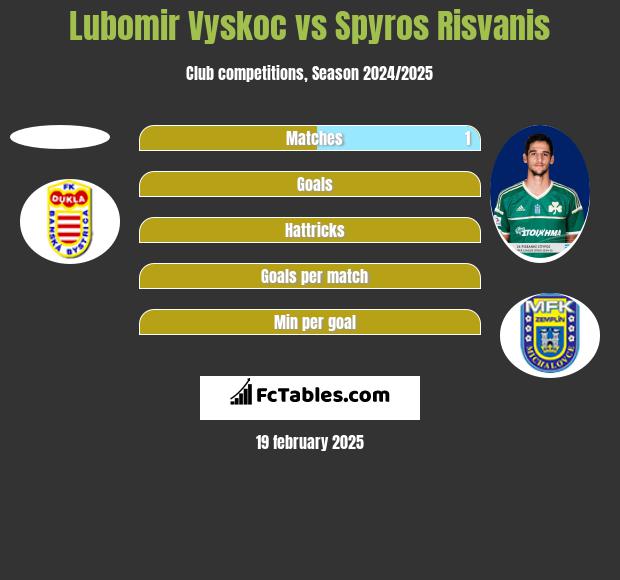 Lubomir Vyskoc vs Spyros Risvanis h2h player stats