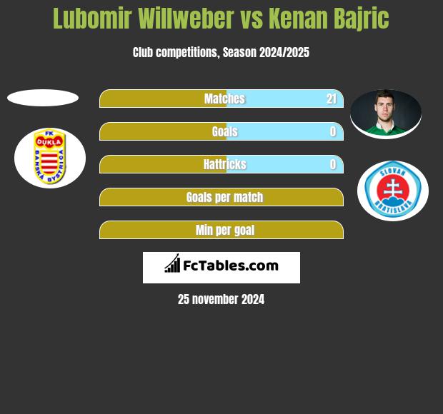 Lubomir Willweber vs Kenan Bajric h2h player stats