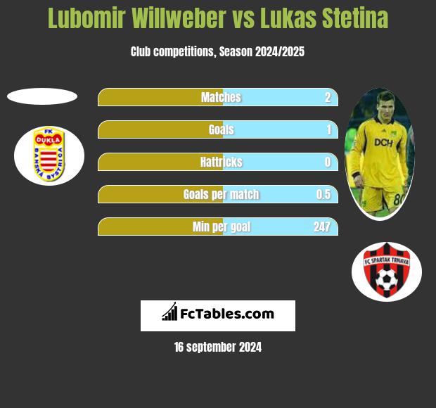 Lubomir Willweber vs Lukas Stetina h2h player stats