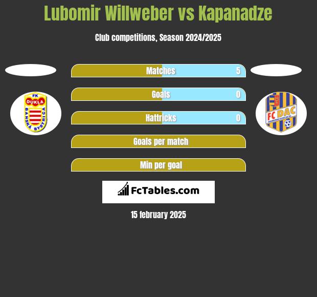 Lubomir Willweber vs Kapanadze h2h player stats