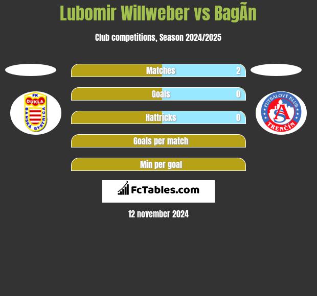 Lubomir Willweber vs BagÃ­n h2h player stats