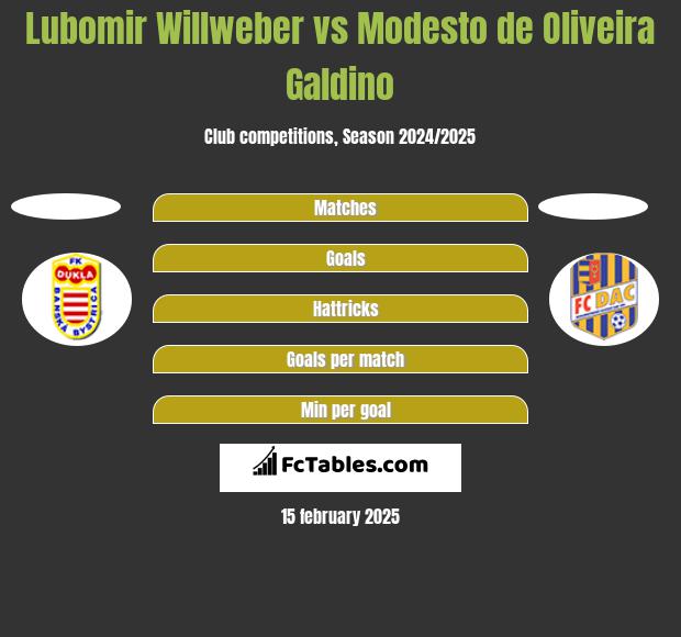 Lubomir Willweber vs Modesto de Oliveira Galdino h2h player stats