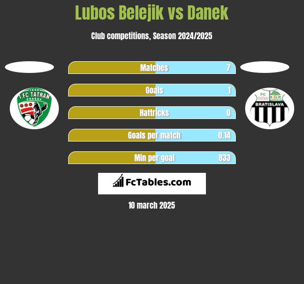 Lubos Belejik vs Danek h2h player stats