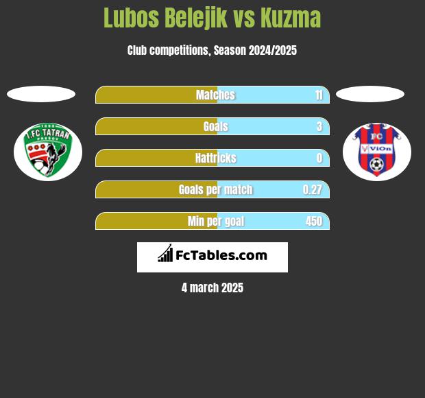 Lubos Belejik vs Kuzma h2h player stats