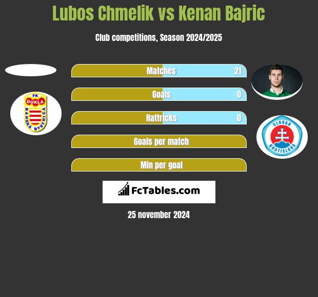 Lubos Chmelik vs Kenan Bajric h2h player stats