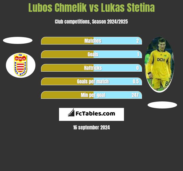 Lubos Chmelik vs Lukas Stetina h2h player stats