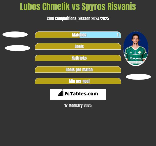 Lubos Chmelik vs Spyros Risvanis h2h player stats