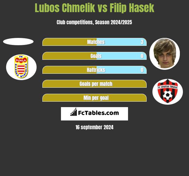 Lubos Chmelik vs Filip Hasek h2h player stats