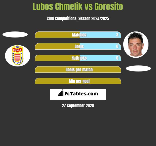 Lubos Chmelik vs Gorosito h2h player stats