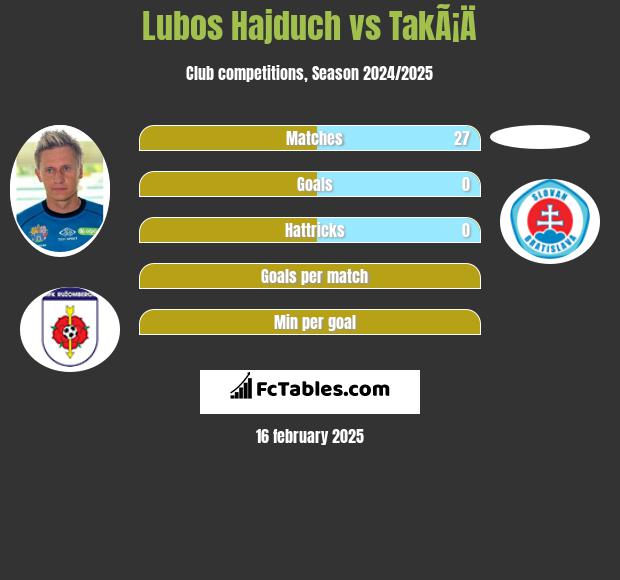 Lubos Hajduch vs TakÃ¡Ä h2h player stats