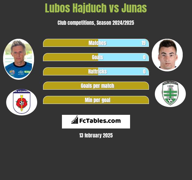 Lubos Hajduch vs Junas h2h player stats